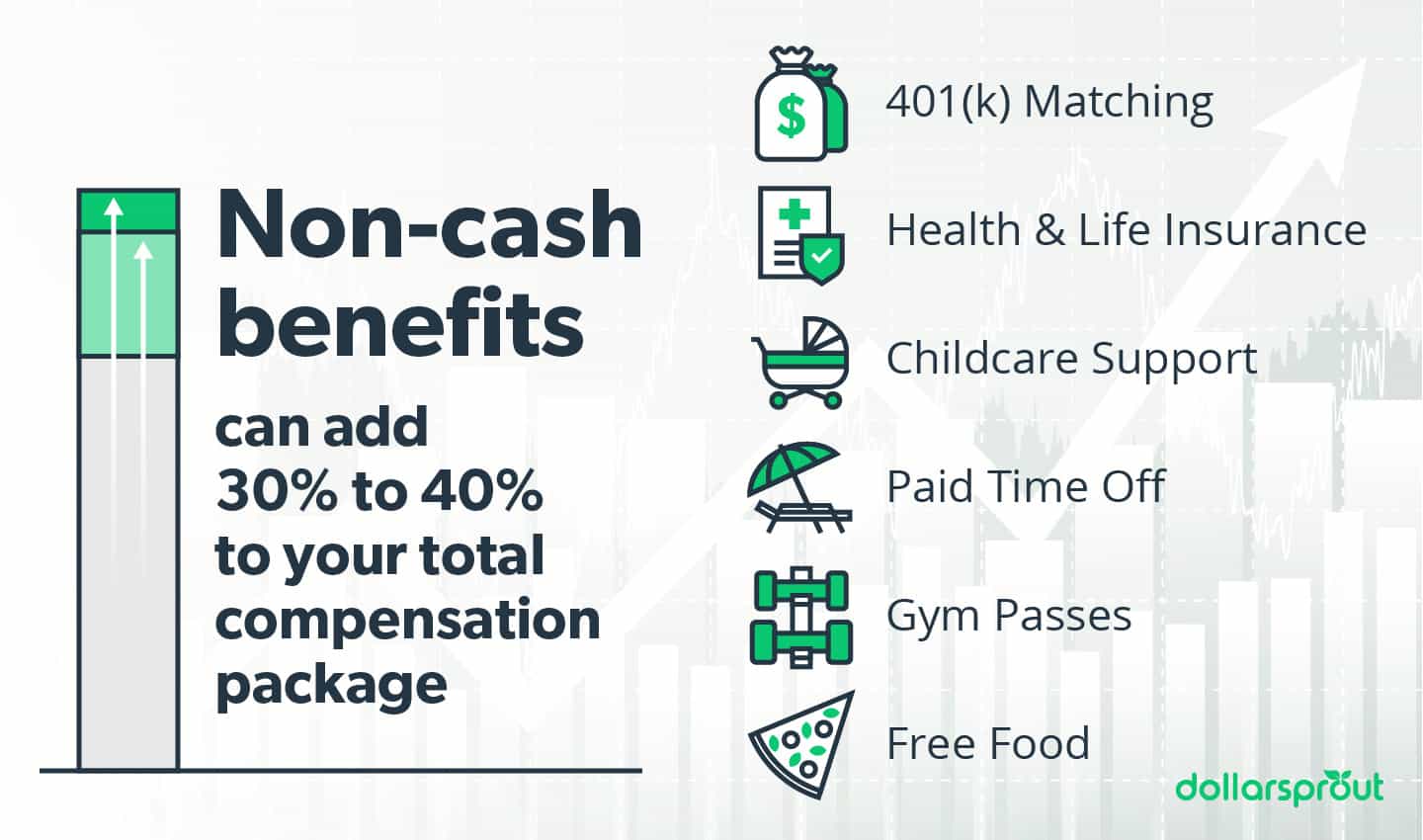 Non-cash benefits can add 30 to 40 percent to your compensation