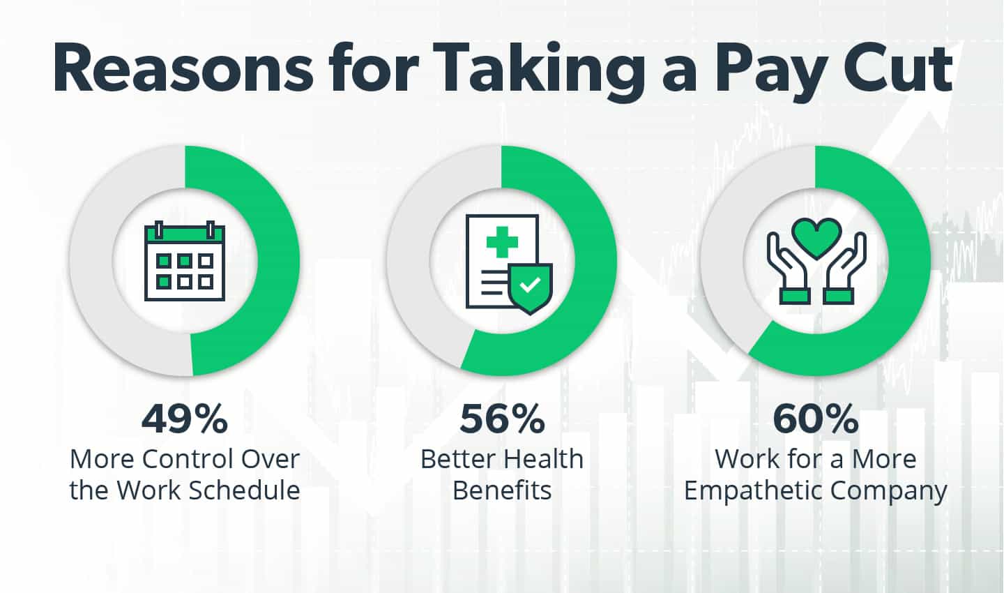 reasons for taking pay cut