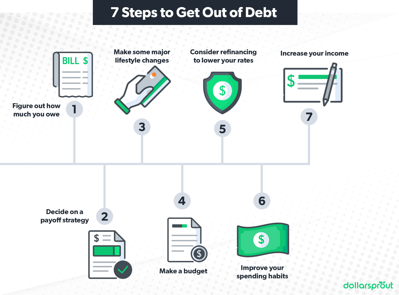 Inforgraphic showing the seven steps to get out of debt