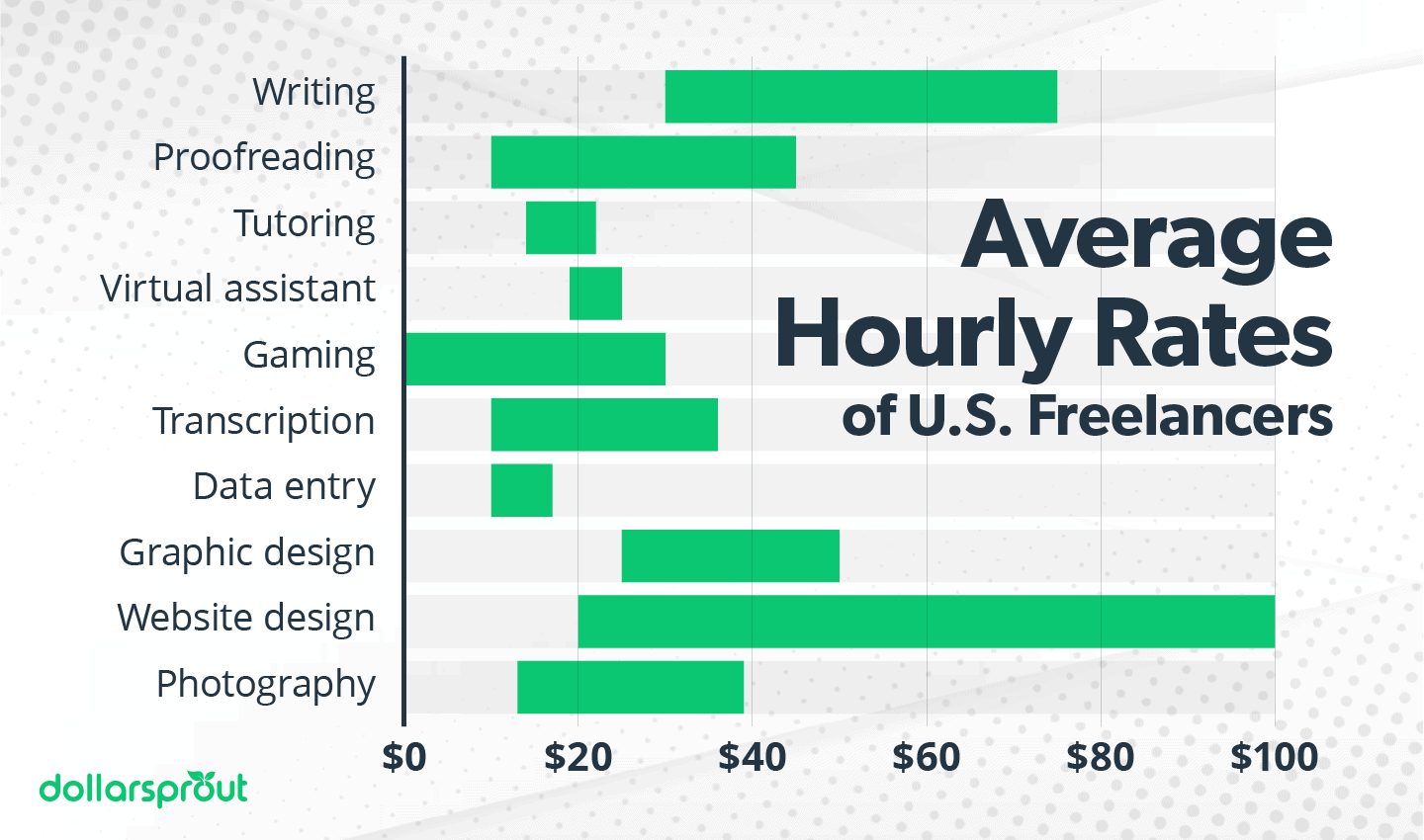Average Freelancer Hourly Rates