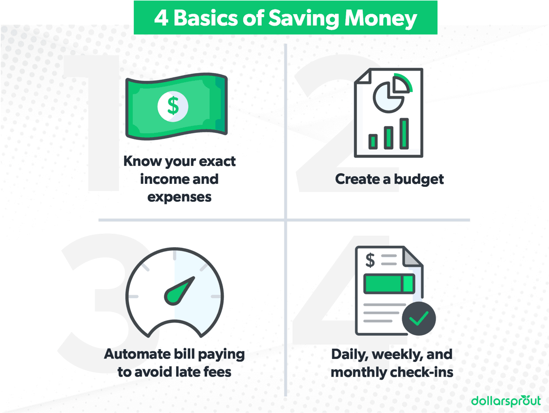 Diagram showing the four basic steps for saving money