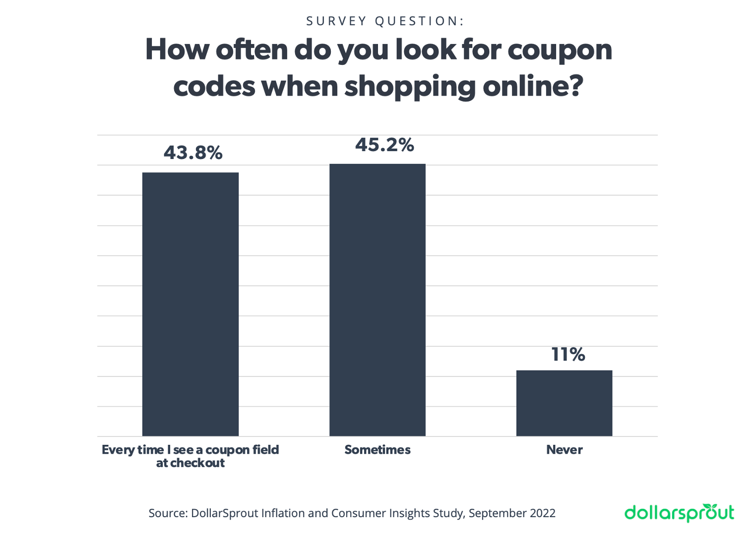 How often do you look for coupon codes when shopping online? Most answered Sometimes or Never.