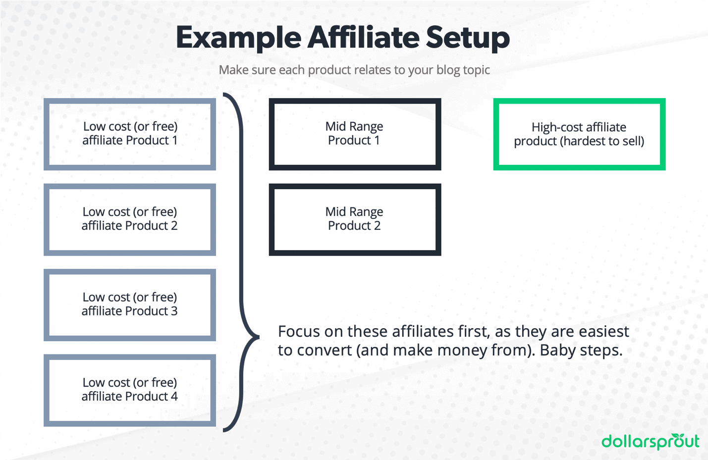 Example affiliate marketing setup for new bloggers that want to make money from their blog
