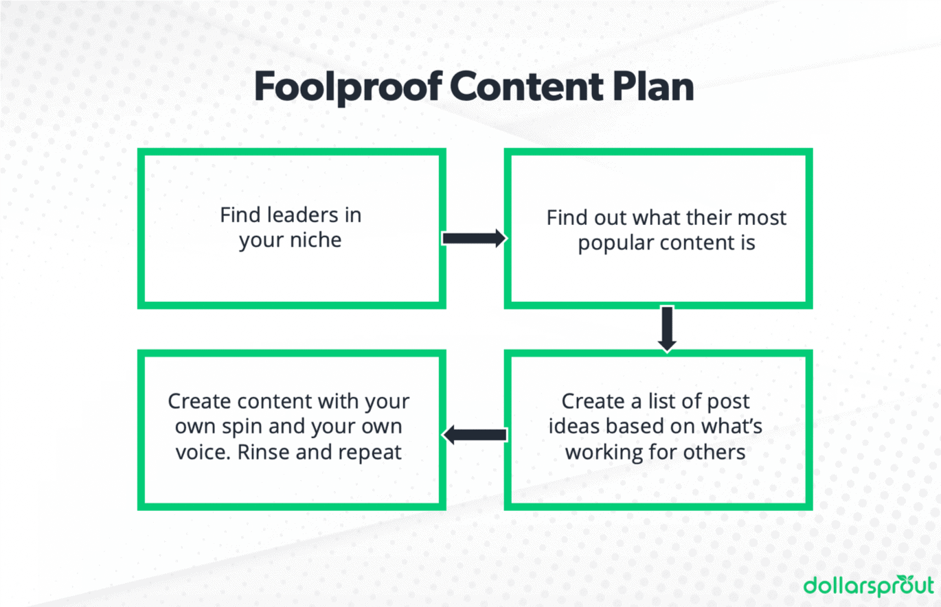 4 steps to creating a simple and effective content strategy