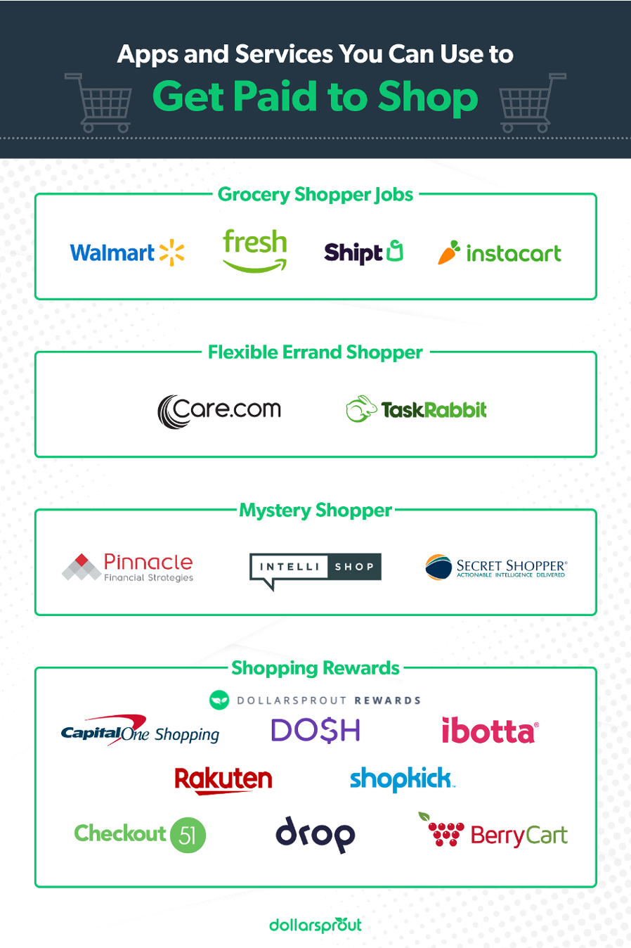 Different apps and websites that you can use to get paid to shop