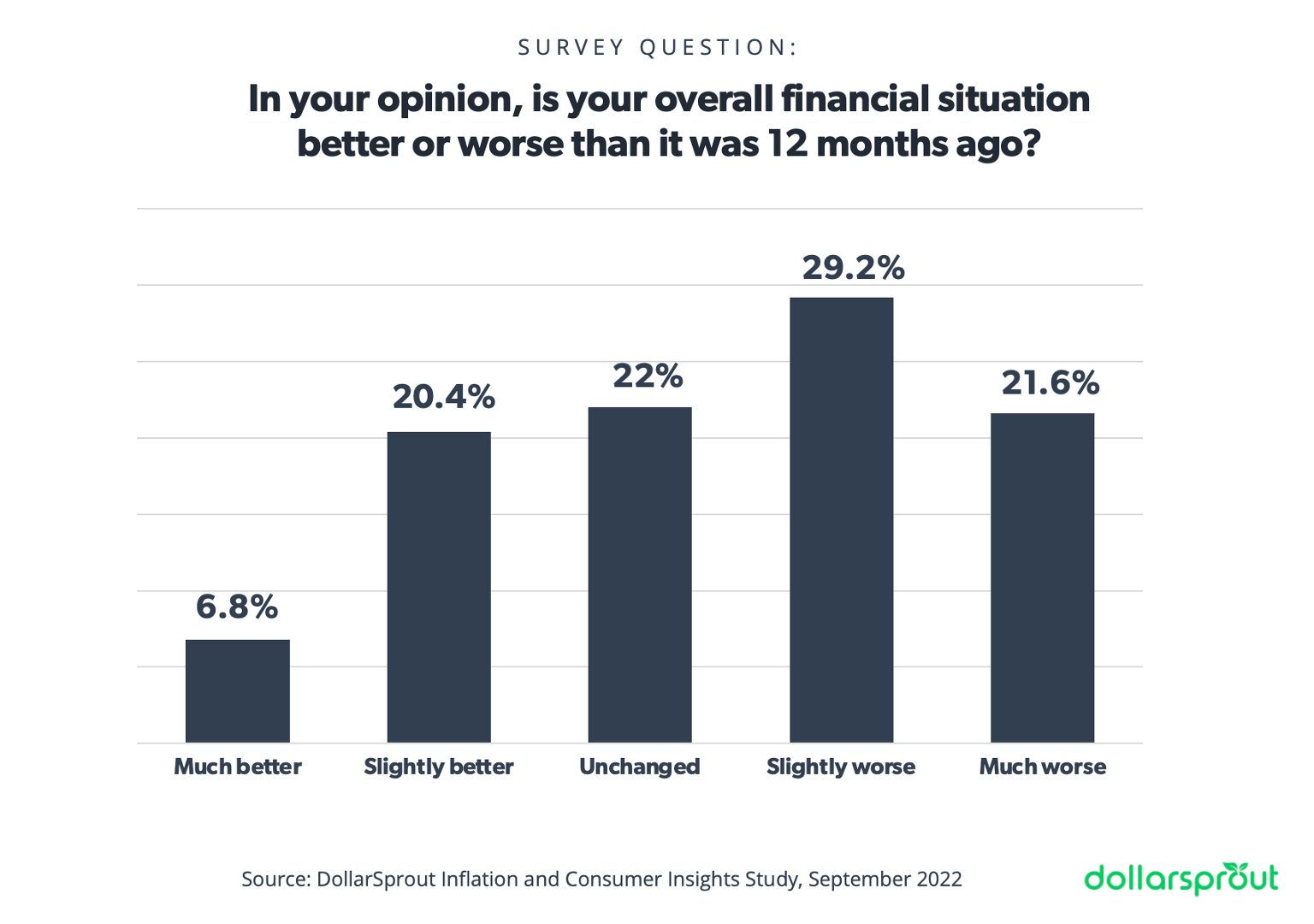 Is your overall financial situation better or worse than it was 12 months ago? Only 26% said it was better.