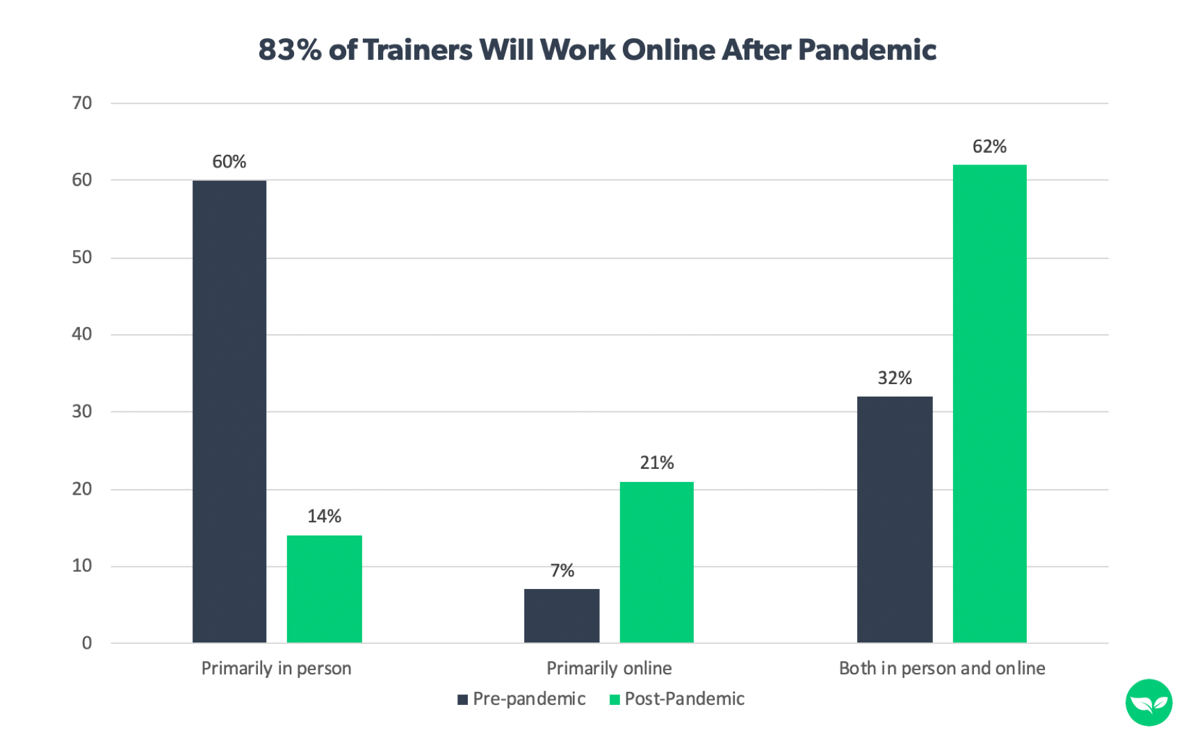 83% of personal trainers report that they will be working with clients online after the pandemic.
