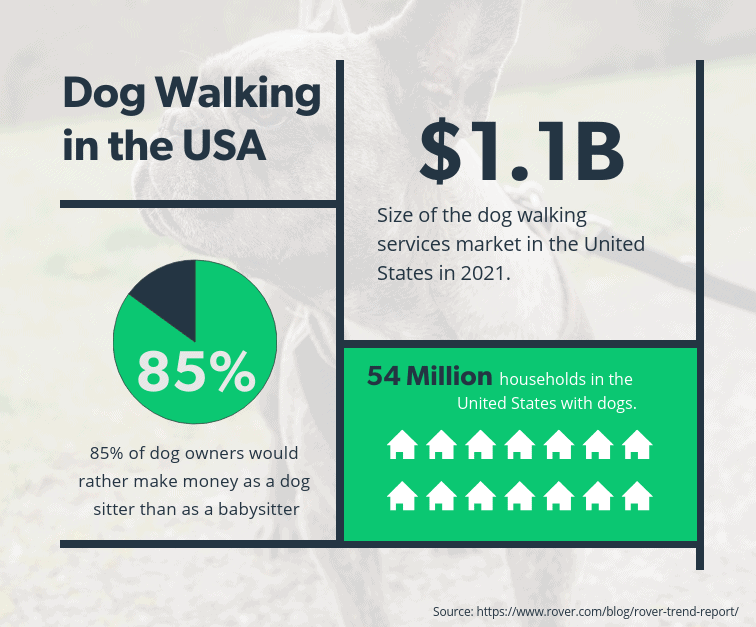 Dog walking statistics in the United States from Rover
