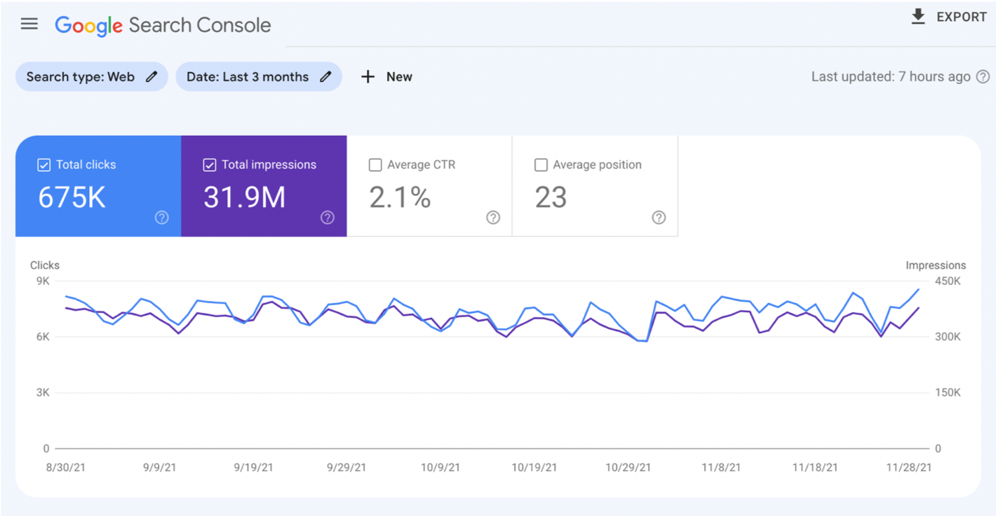 A screenshot of Google Search console showing impressions and clicks over a 3 month span to a website