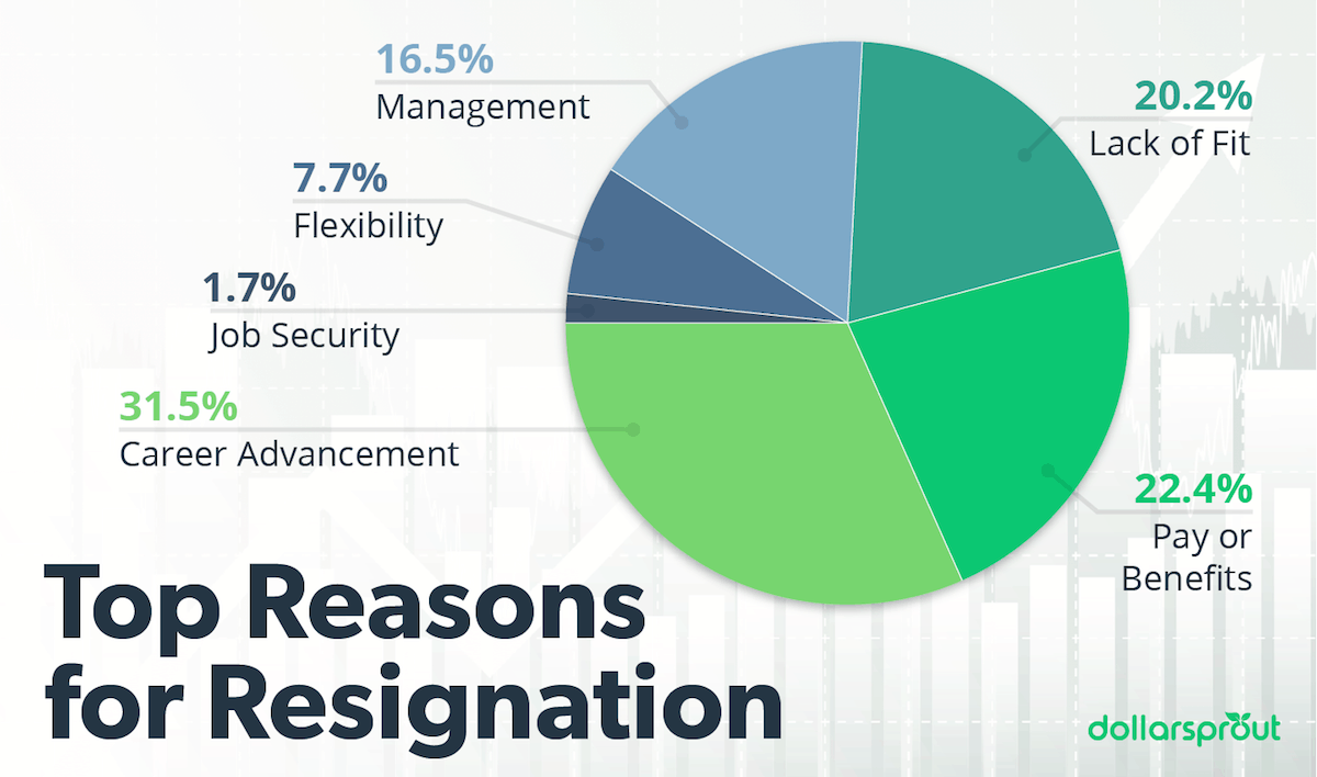 Top reasons employees resign pie chart