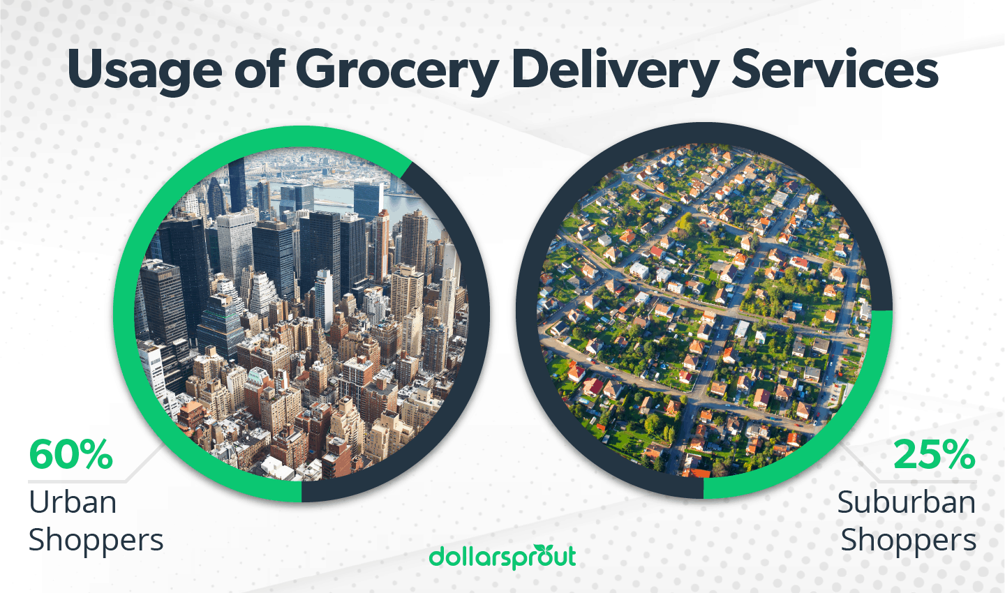 Usage of Grocery Delivery Services Urban vs Suburban