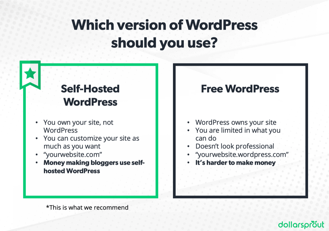 Self-hosted vs. free wordpress