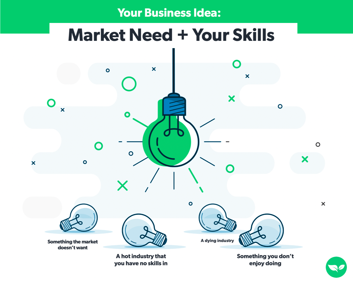 Infographic showing that the perfect business idea combines what the market wants with your skills and passions